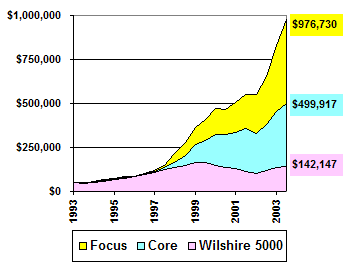 Mutual Fund Growth Chart